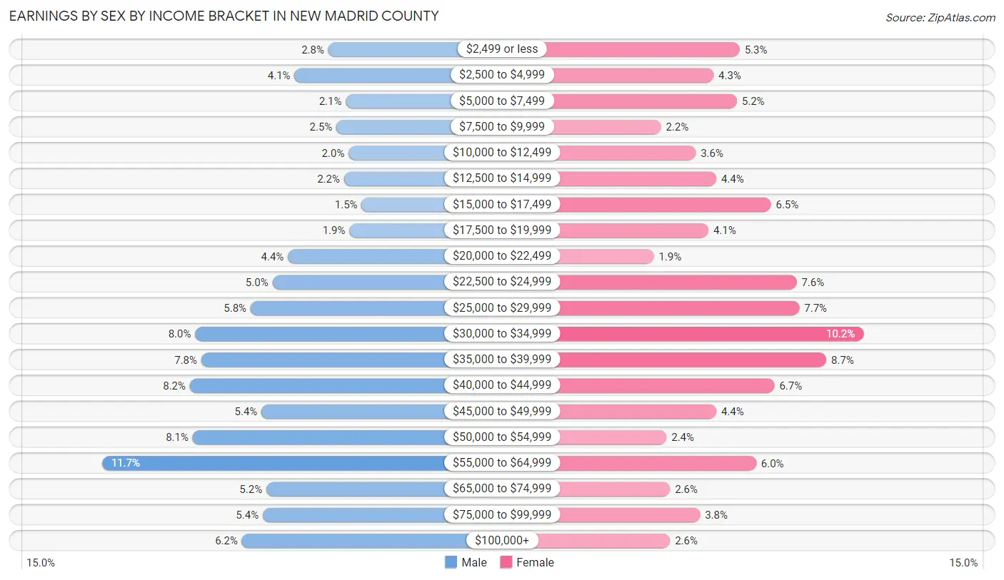 Earnings by Sex by Income Bracket in New Madrid County