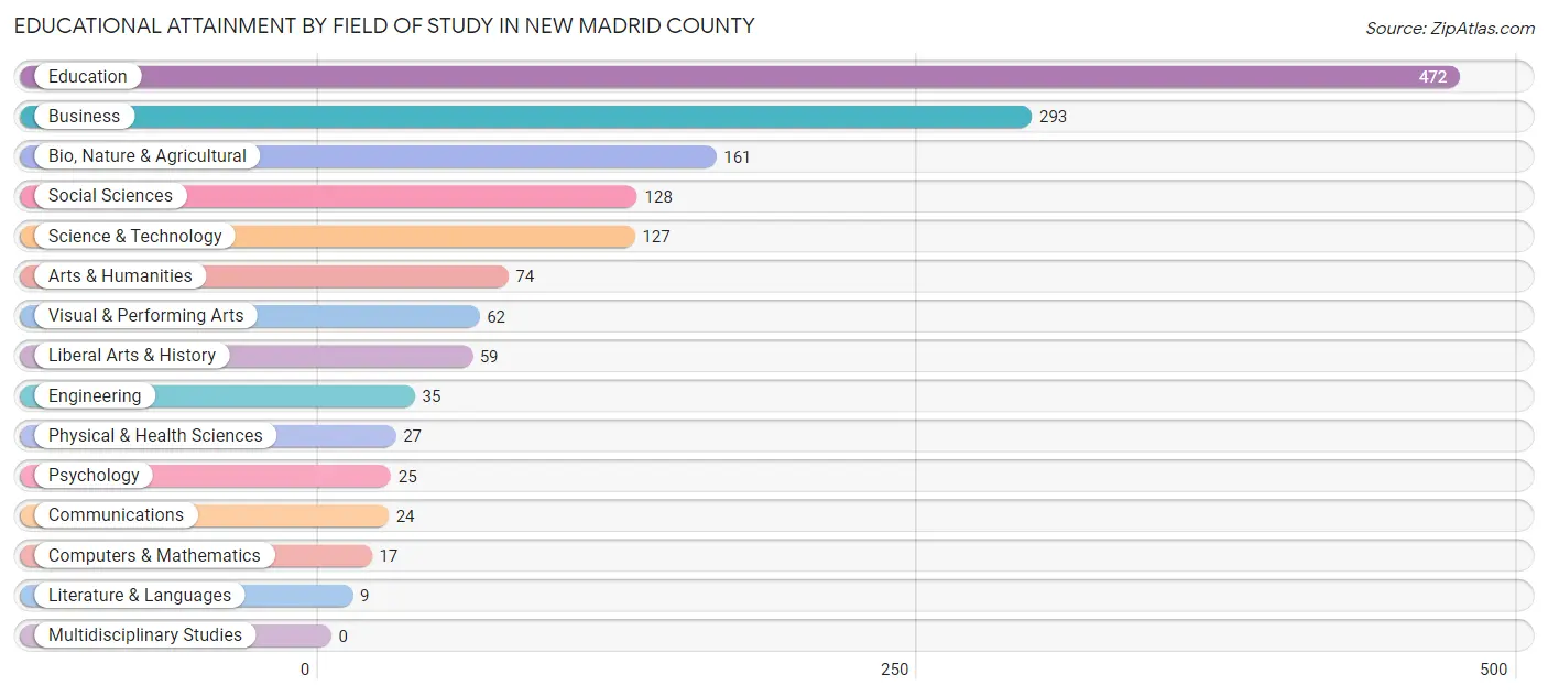 Educational Attainment by Field of Study in New Madrid County