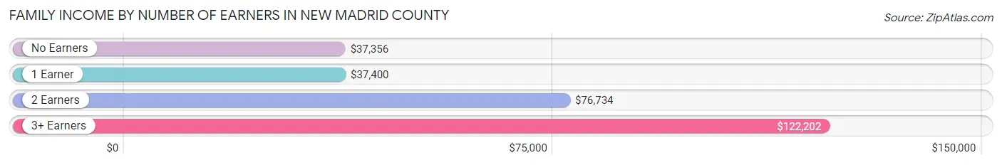 Family Income by Number of Earners in New Madrid County