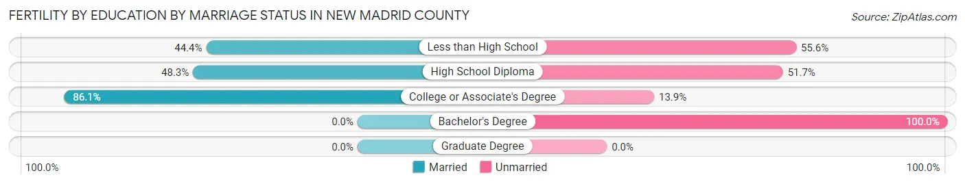 Female Fertility by Education by Marriage Status in New Madrid County