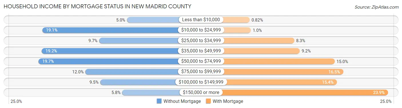 Household Income by Mortgage Status in New Madrid County