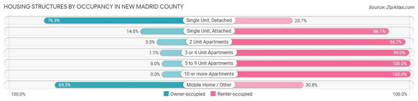 Housing Structures by Occupancy in New Madrid County