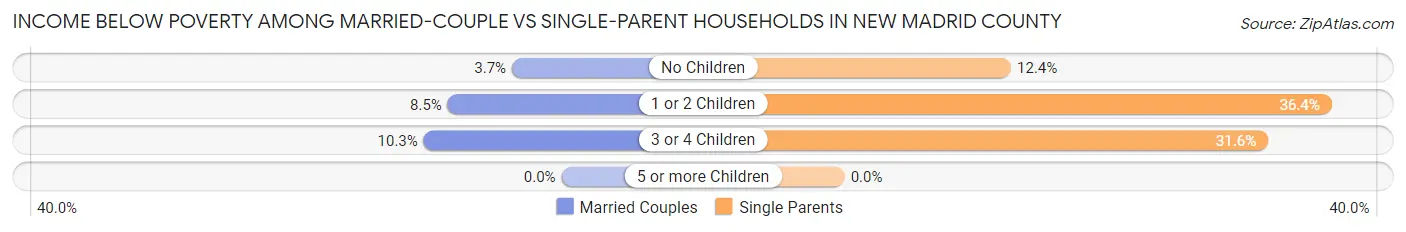 Income Below Poverty Among Married-Couple vs Single-Parent Households in New Madrid County