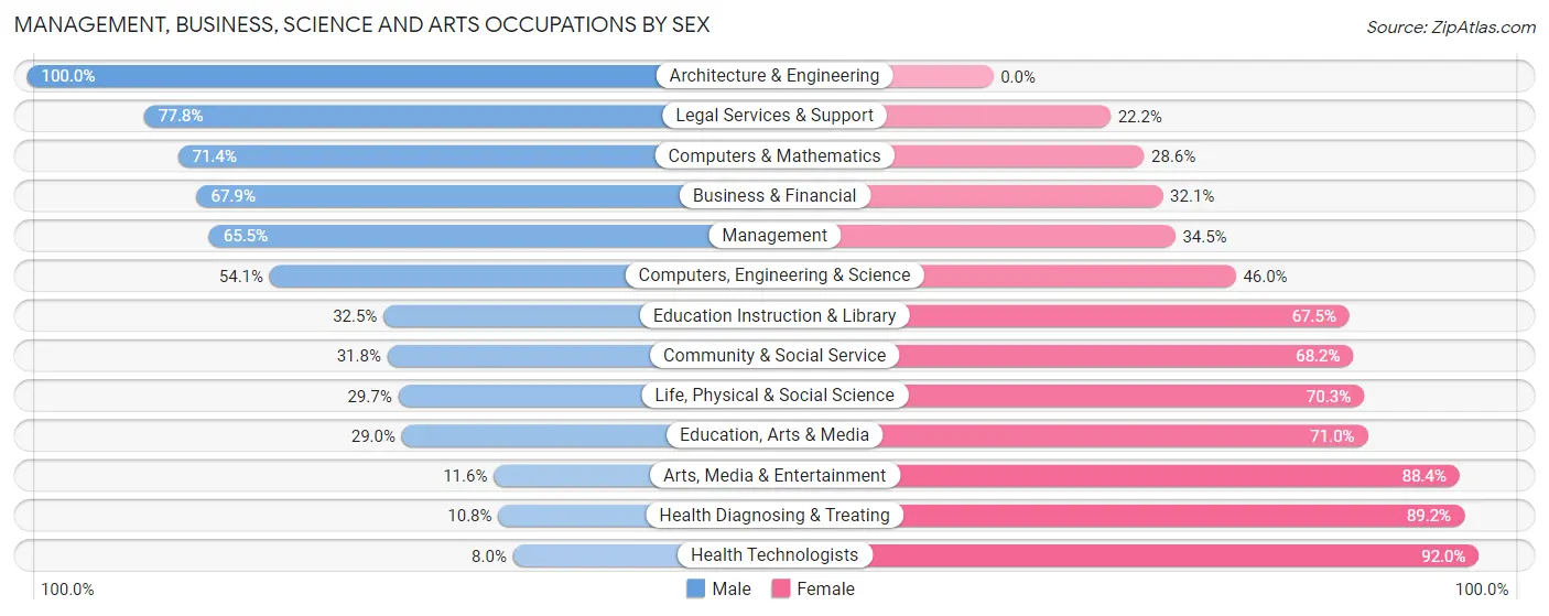 Management, Business, Science and Arts Occupations by Sex in New Madrid County