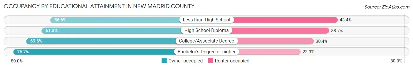 Occupancy by Educational Attainment in New Madrid County