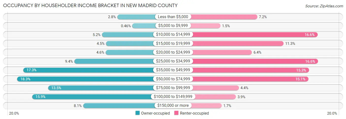 Occupancy by Householder Income Bracket in New Madrid County
