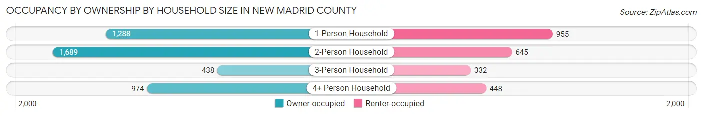 Occupancy by Ownership by Household Size in New Madrid County