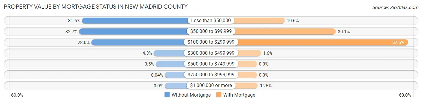 Property Value by Mortgage Status in New Madrid County