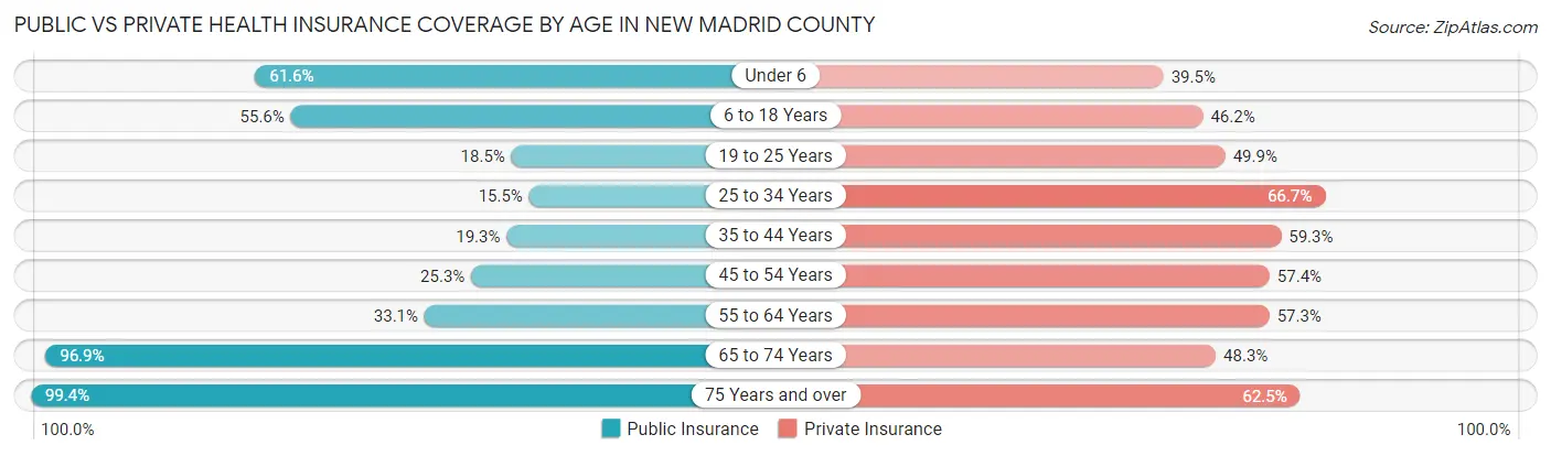 Public vs Private Health Insurance Coverage by Age in New Madrid County