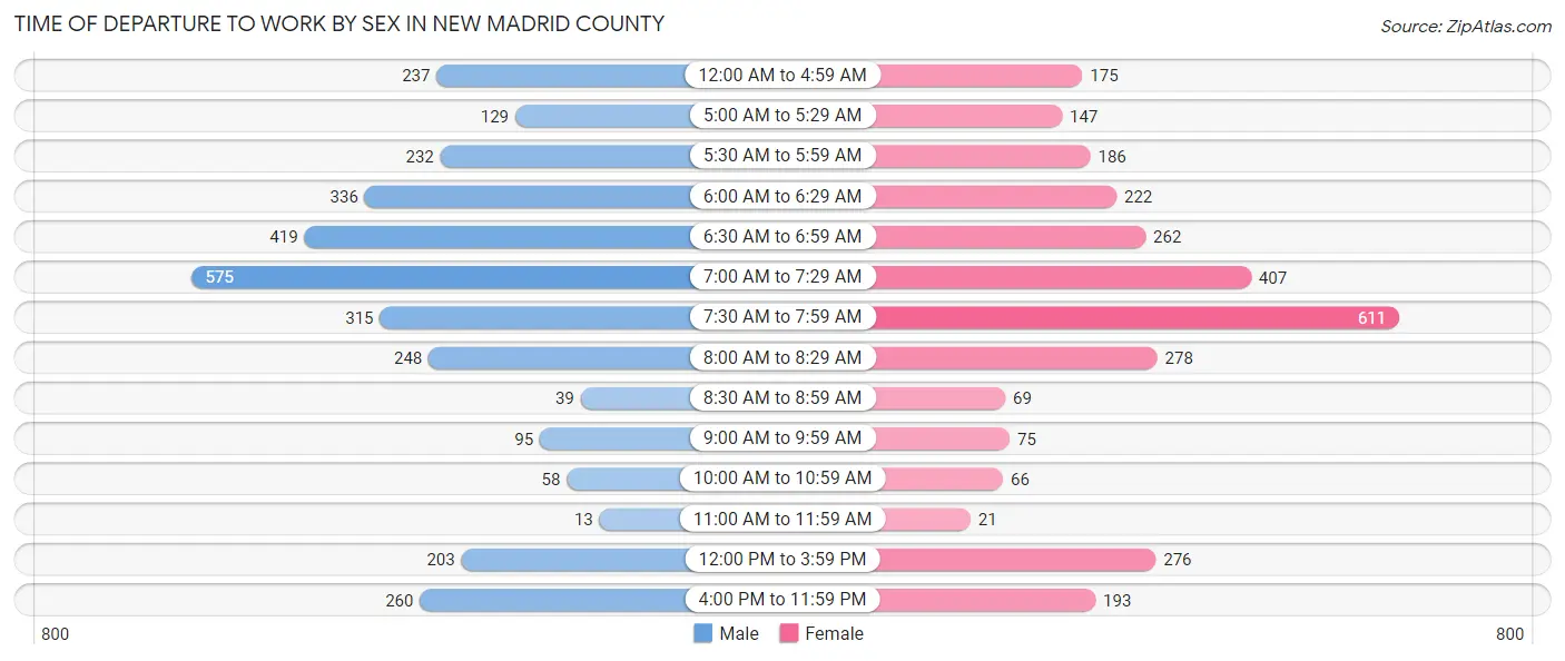 Time of Departure to Work by Sex in New Madrid County
