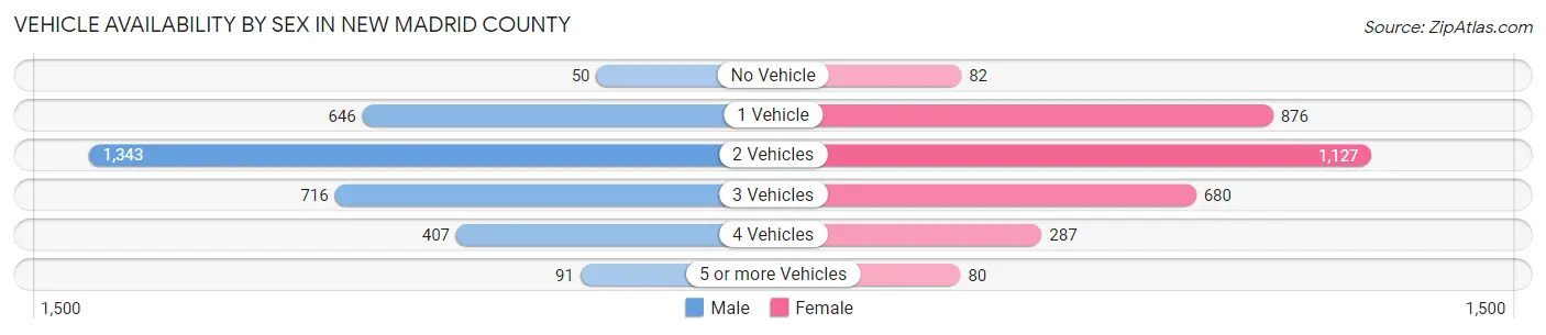 Vehicle Availability by Sex in New Madrid County