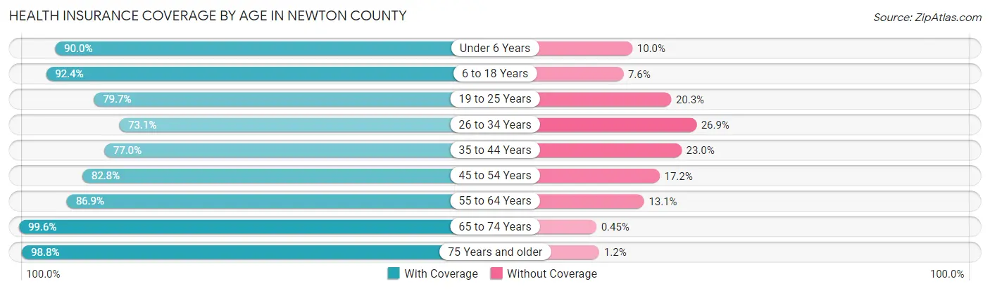 Health Insurance Coverage by Age in Newton County