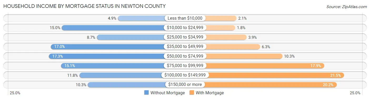 Household Income by Mortgage Status in Newton County