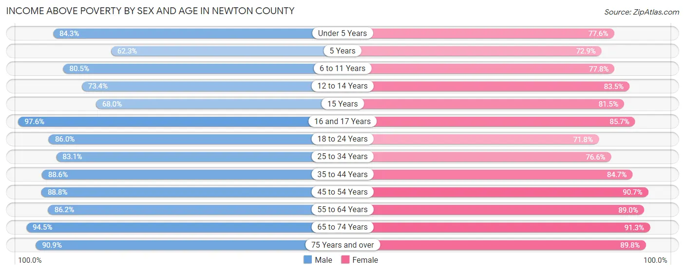 Income Above Poverty by Sex and Age in Newton County