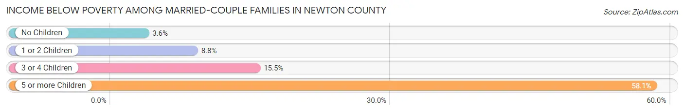 Income Below Poverty Among Married-Couple Families in Newton County