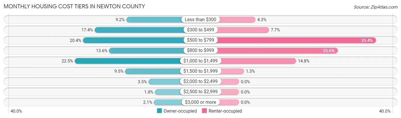 Monthly Housing Cost Tiers in Newton County