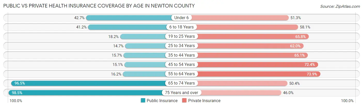 Public vs Private Health Insurance Coverage by Age in Newton County