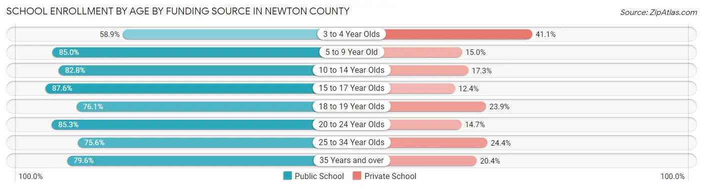 School Enrollment by Age by Funding Source in Newton County