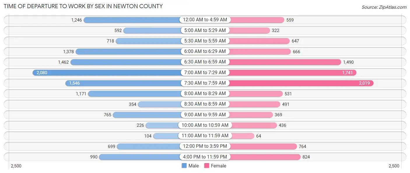 Time of Departure to Work by Sex in Newton County