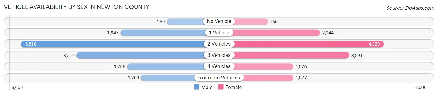 Vehicle Availability by Sex in Newton County