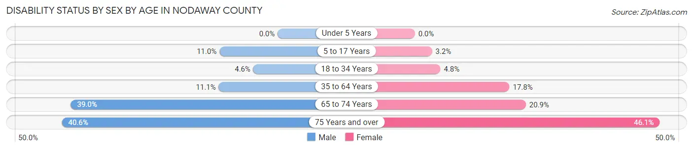 Disability Status by Sex by Age in Nodaway County