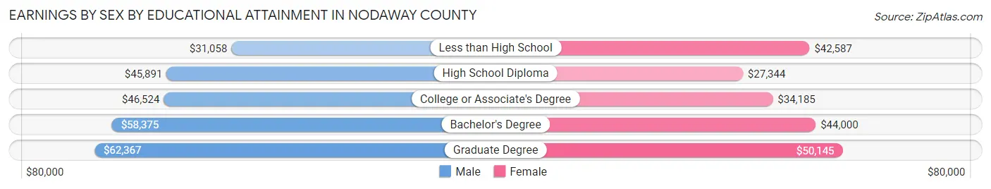 Earnings by Sex by Educational Attainment in Nodaway County