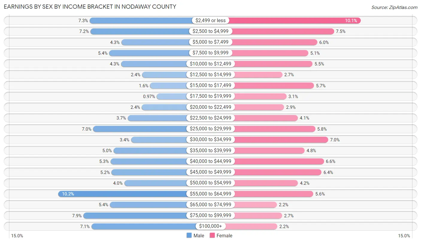 Earnings by Sex by Income Bracket in Nodaway County