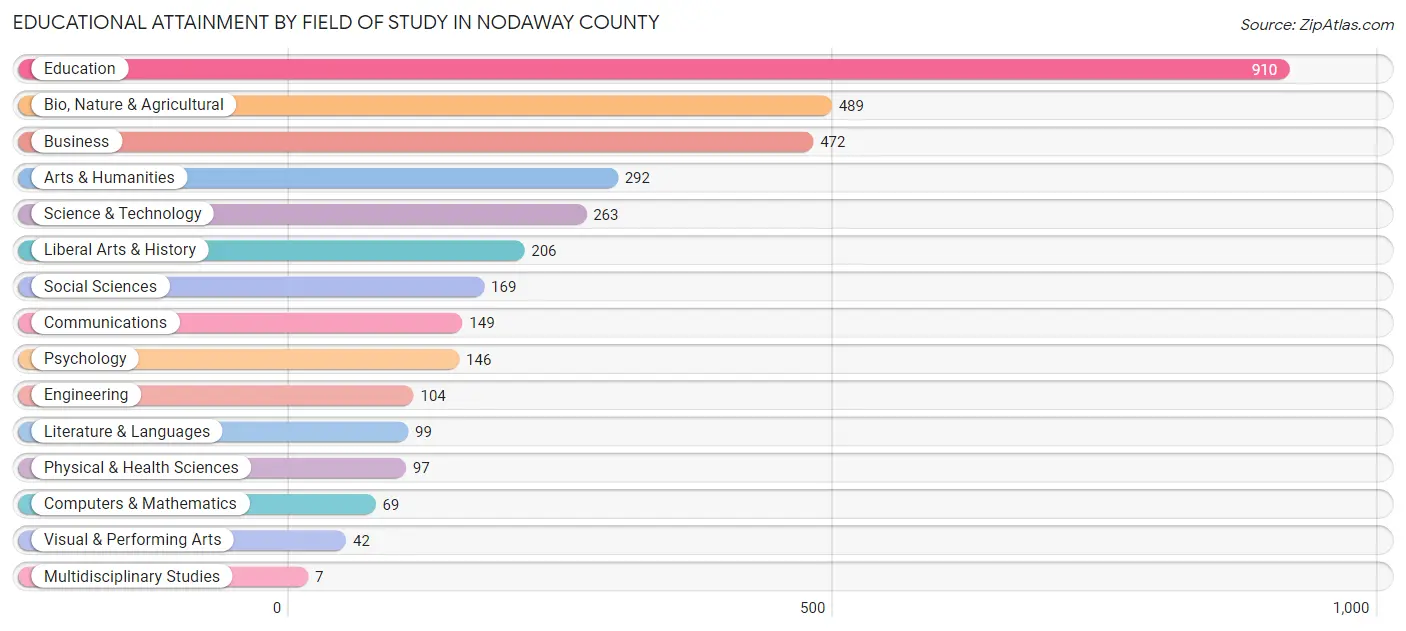 Educational Attainment by Field of Study in Nodaway County