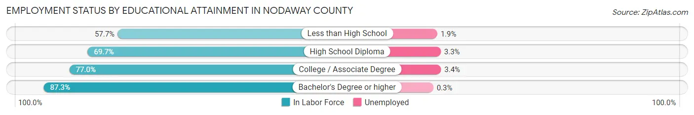 Employment Status by Educational Attainment in Nodaway County