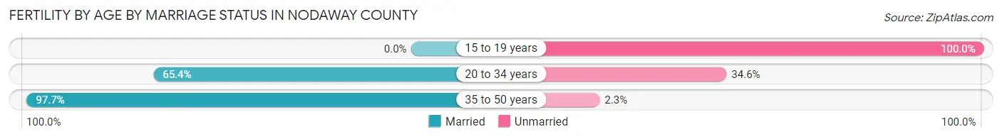 Female Fertility by Age by Marriage Status in Nodaway County