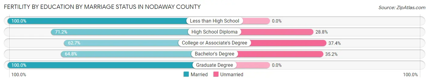 Female Fertility by Education by Marriage Status in Nodaway County
