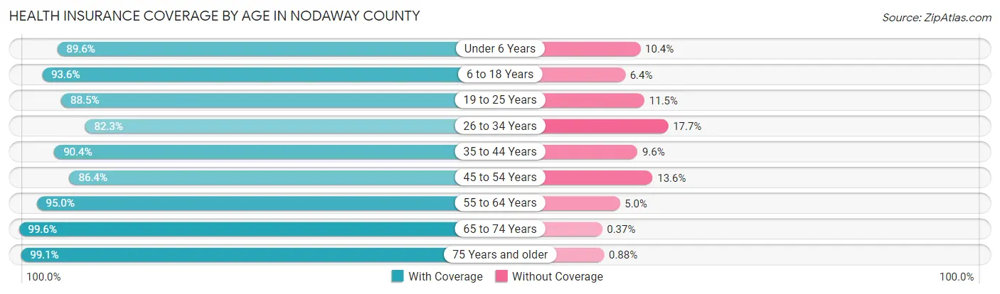 Health Insurance Coverage by Age in Nodaway County