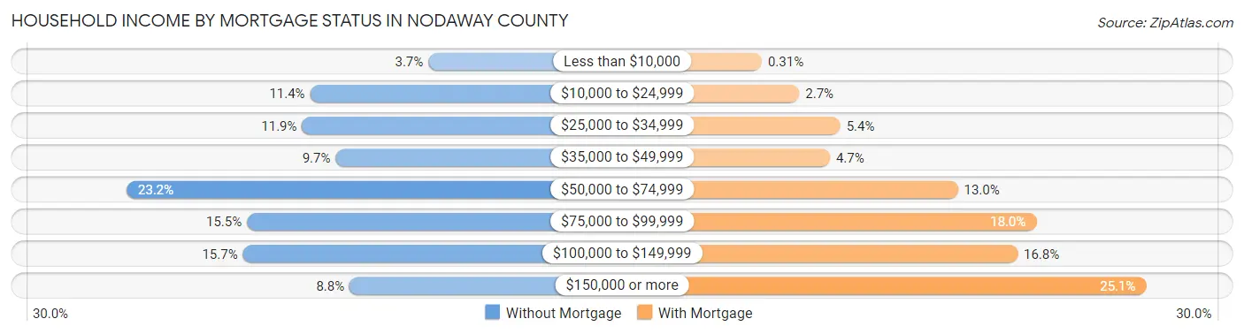 Household Income by Mortgage Status in Nodaway County