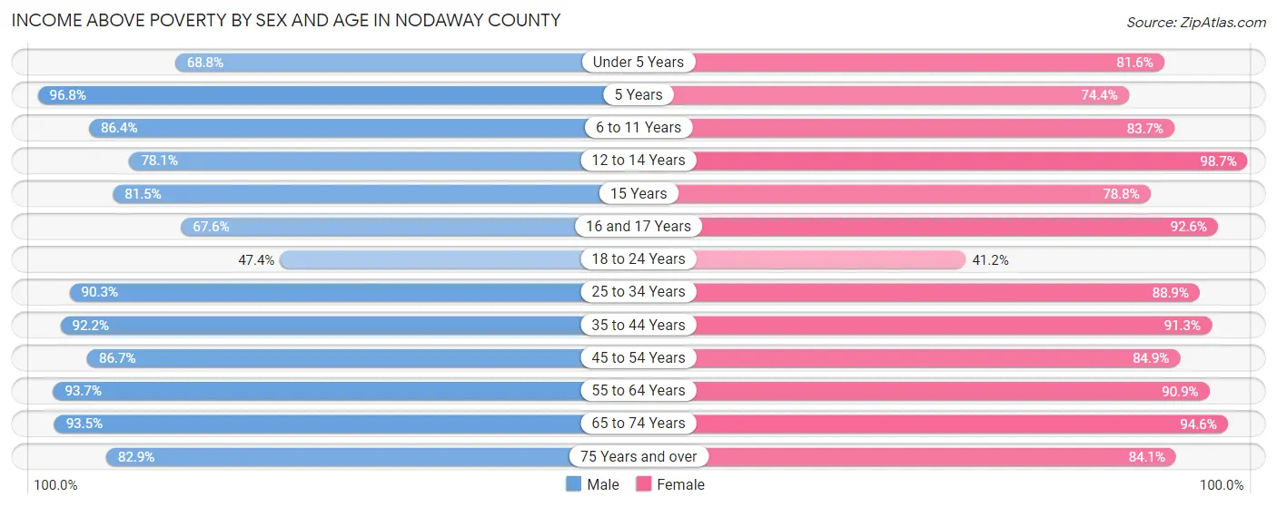 Income Above Poverty by Sex and Age in Nodaway County