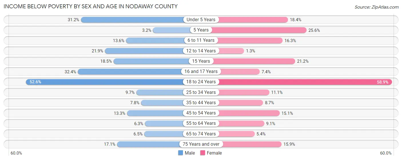 Income Below Poverty by Sex and Age in Nodaway County