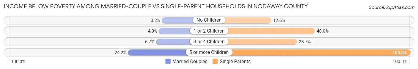 Income Below Poverty Among Married-Couple vs Single-Parent Households in Nodaway County
