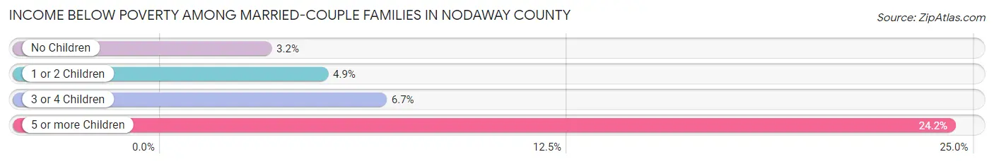Income Below Poverty Among Married-Couple Families in Nodaway County