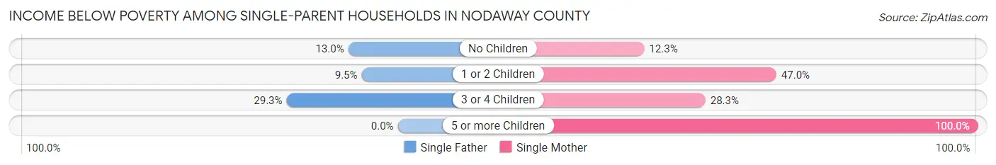 Income Below Poverty Among Single-Parent Households in Nodaway County