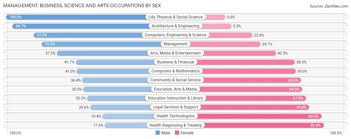 Management, Business, Science and Arts Occupations by Sex in Nodaway County