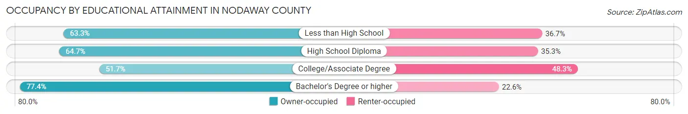 Occupancy by Educational Attainment in Nodaway County