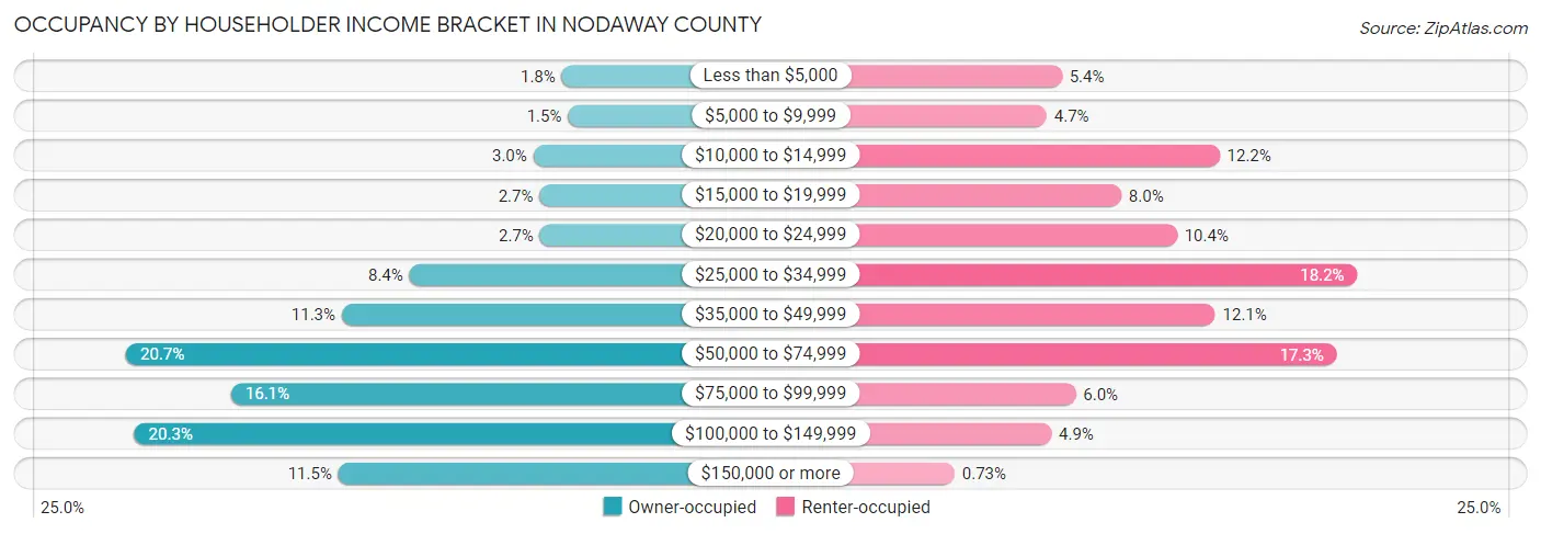 Occupancy by Householder Income Bracket in Nodaway County
