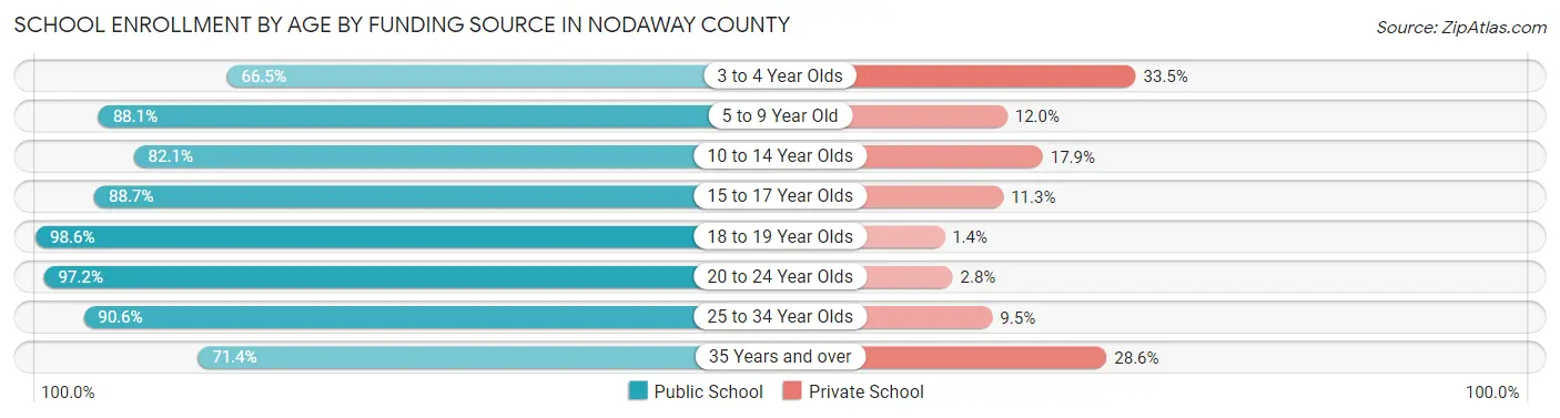 School Enrollment by Age by Funding Source in Nodaway County