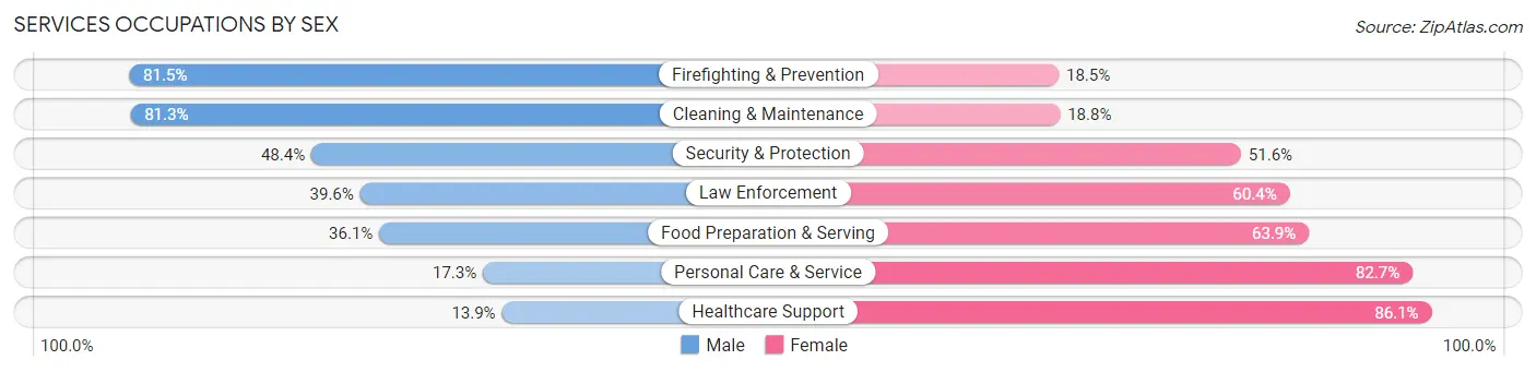 Services Occupations by Sex in Nodaway County