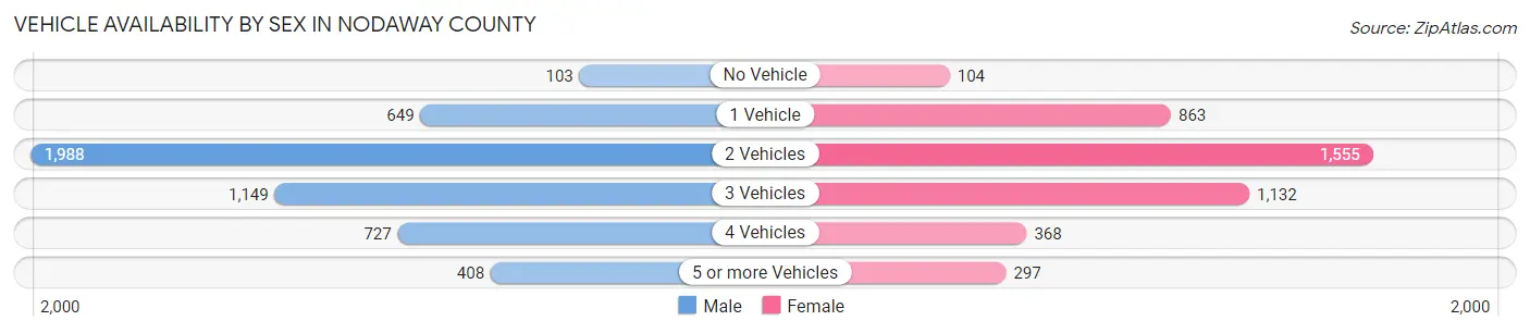 Vehicle Availability by Sex in Nodaway County