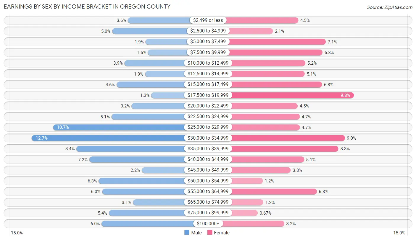 Earnings by Sex by Income Bracket in Oregon County