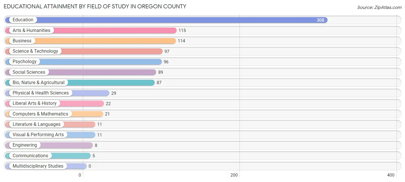 Educational Attainment by Field of Study in Oregon County
