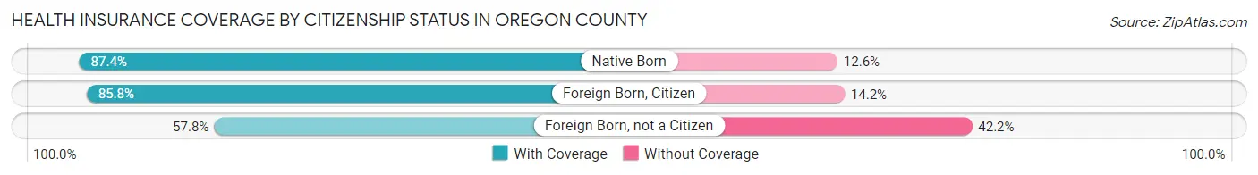 Health Insurance Coverage by Citizenship Status in Oregon County