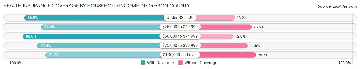 Health Insurance Coverage by Household Income in Oregon County