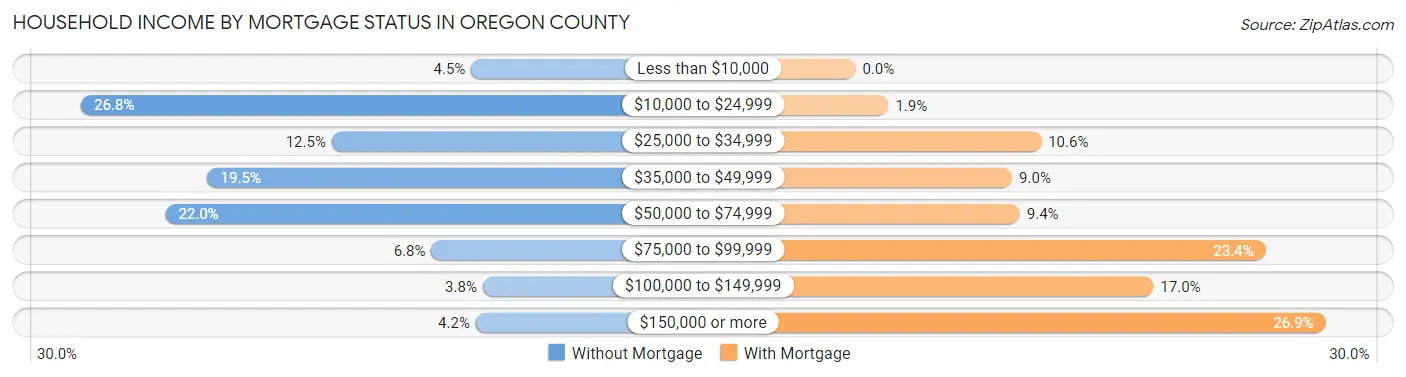 Household Income by Mortgage Status in Oregon County