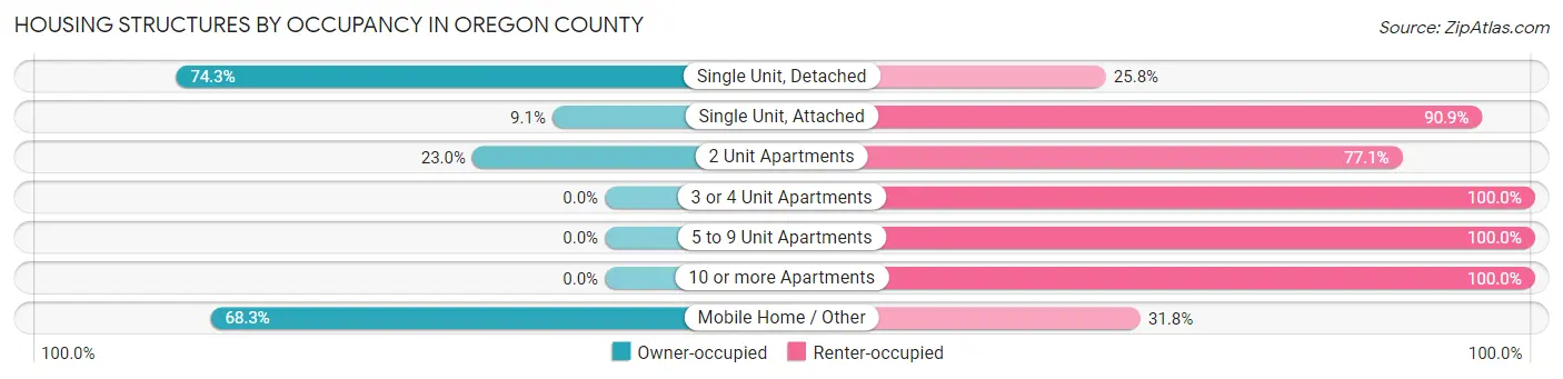 Housing Structures by Occupancy in Oregon County